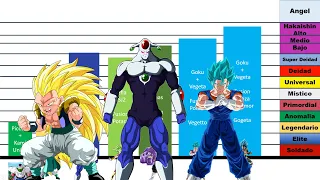 Niveles de Poder de Todas las Fusiones de Dragon Ball Z y Super