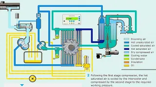 Screw Compressor Working Animation || Oil Free Screw Compressor Animation #compressor