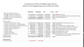 Finance Committee Meeting:  May 12, 2022