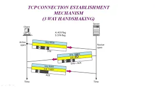 TCP Connection Establishment and Termination Mechanism