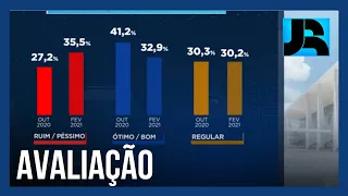 Pesquisa aponta piora na avaliação do governo Bolsonaro