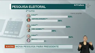Eleições 2022: pesquisa BTG/FSB mostra ampliação da diferença entre Lula (PT) e Bolsonaro (PL)
