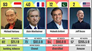 100 Most Richest People in the world 2022 (Forbes)