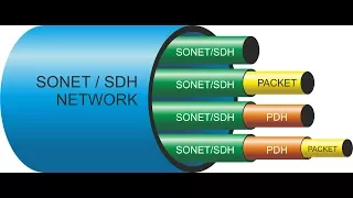 Networking : Evolution of SDH Technology