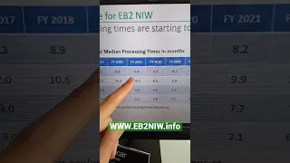 processing times for EB2 NIW continue to get shorter #eb2niw #uscis #greencard #usimmigration