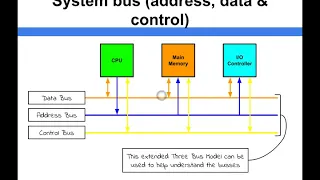 Computer Architecture - System Bus (address, data & control)