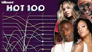 Billboard Hot 100 Top 10 Chart History (2007)