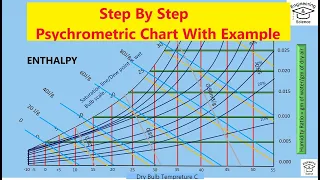 How to read a Psychrometric Chart