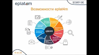 Обзор ePlat4m. Управление процессами информационной безопасности