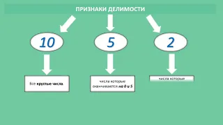 Признаки делимости на 2, 5, 10