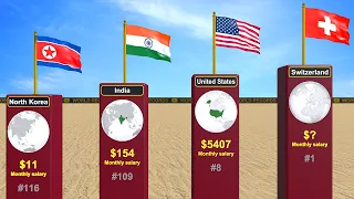 Average monthly salary in every country of the World