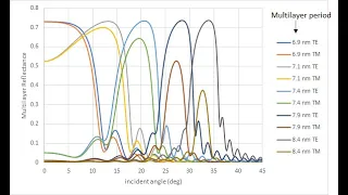 Polarization by Reflection in EUV Lithography Systems