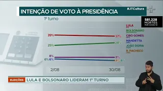 Lula amplia vantagem em 2º turno, segundo PoderData
