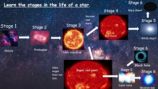 The life cycle of stars / Stellar evolution of stars  AQA and IGCSE Edexcel Physics