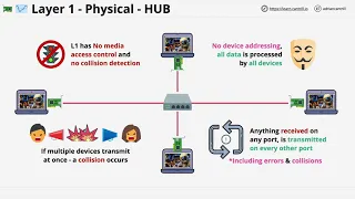 Networking Fundamentals: OSI 7 - Layer 1 - the physical layer