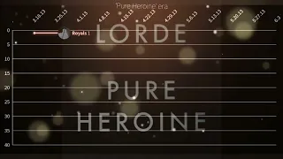 Lorde | New Zealand Singles Chart [2013 - 2021]