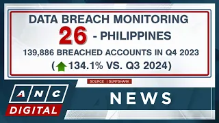 PH is 26th most breached country in Q4 2023 | ANC