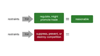 Antitrust Law | The Rule of Reason | Lesson 11 of 29