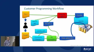 ONF Connect 18: daPIPE - a Data Plane Incremental Programming Environment