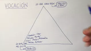 Cómo descubrir tu Vocación    con un triángulo   Cosas de Coaching