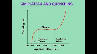 Plateau and Quenching in GM counter