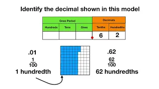 Decimal Model to Hundredths