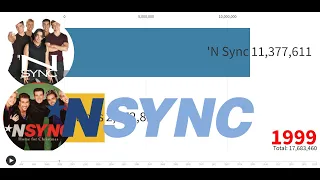 Best Selling Artists - NSYNC's Album Sales (1997-2020)