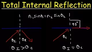Total Internal Reflection & The Critical Angle, Optics - Physics