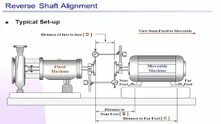 Shaft coupling alignment Procedure Reverse Dial Method 1