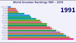 World Snooker Rankings 1981 - 2019