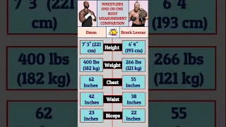 Wrestlers Body Measurements | Brock Lesnar VS Omos | #you#shorts #shortsfeed #wrestlingshorts |