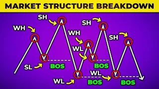 Market Structure Simplified (For Beginner to Advanced Traders)