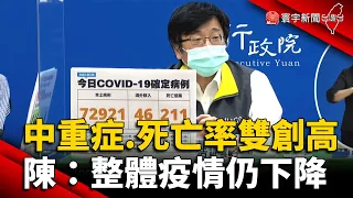 中重症.死亡率雙創高 陳時中：整體疫情仍下降 @globalnewstw