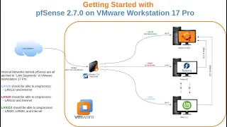 pfSense 2.7.0 Daily on VMware Workstation 17 Pro - Linux Fedora 37