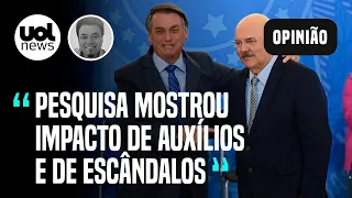 Bolsonaro ganha voto com PEC do Desespero, e perde com corrupção e assédio | Leonardo Sakamoto