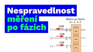 Nespravedlnost měření el. energie po fázích | s Dr. Pavlem Hrzinou | Electro Dad # 496