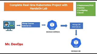 Complete Frontend + Backend Application Deployment using Kubernetes Components ++ HandsOn Lab