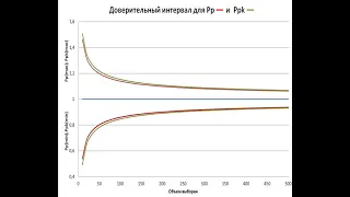 Доверительный интервал для индекса пригодности процессов Ppk