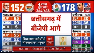 Election Result Live: Chattisgrah में BJP आगे | Rajasthan | Congress | Modi | MP | Telangana