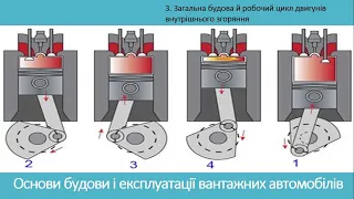 3. Автомобільний двигун внутрішнього згоряння: будова й робочий цикл