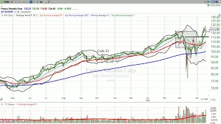 Could Franco Nevada ($FNV) be ready to break even higher? (April 17, 2020)