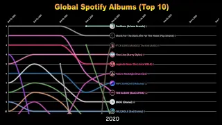 [2020] - Global Spotify Albums (Top 10)