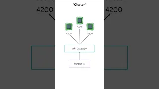 When to use Node.js "cluster" vs "worker thread"? #Shorts