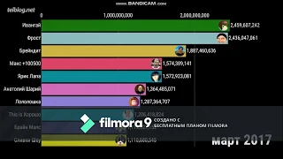 Топ 10 ютуберов по просмотрам с 2010 по 2020 год