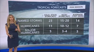 NC State researchers predict active Atlantic hurricane season with 15-20 named storms