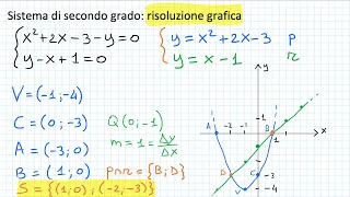 Sistema di secondo grado - metodo grafico con retta e parabola