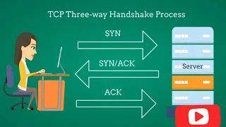 System Fundamental (Part - 2) | TCP/IP Model | TCP 3-way Handshake | IP Addresses | Ports |