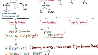 "EUTHYROID SICK SYNDROME (ESS)" - THYROID CONCEPTS - 1