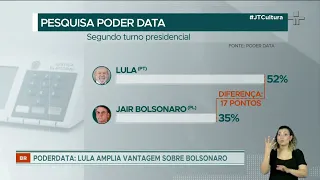 Lula amplia vantagem sobre Bolsonaro nas intenções de voto à presidência, diz pesquisa