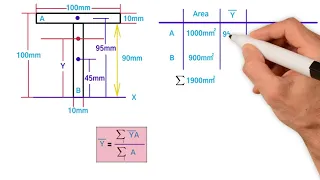 How to find the Moment of Inertia of Non symmetric shapes.